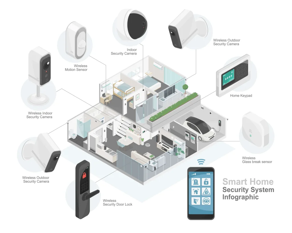 Assessing Reliability and Security in Automated and Smart Homes