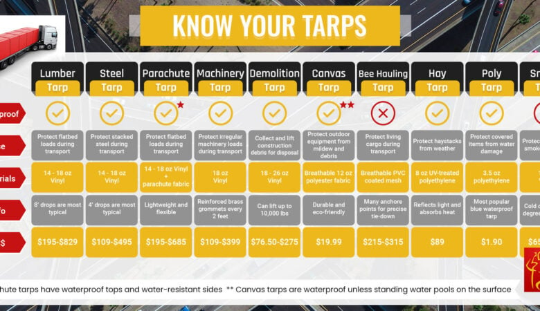 Know Your Flatbed Tarping System The Basic Types Of Truck Trailer Tarping Systems